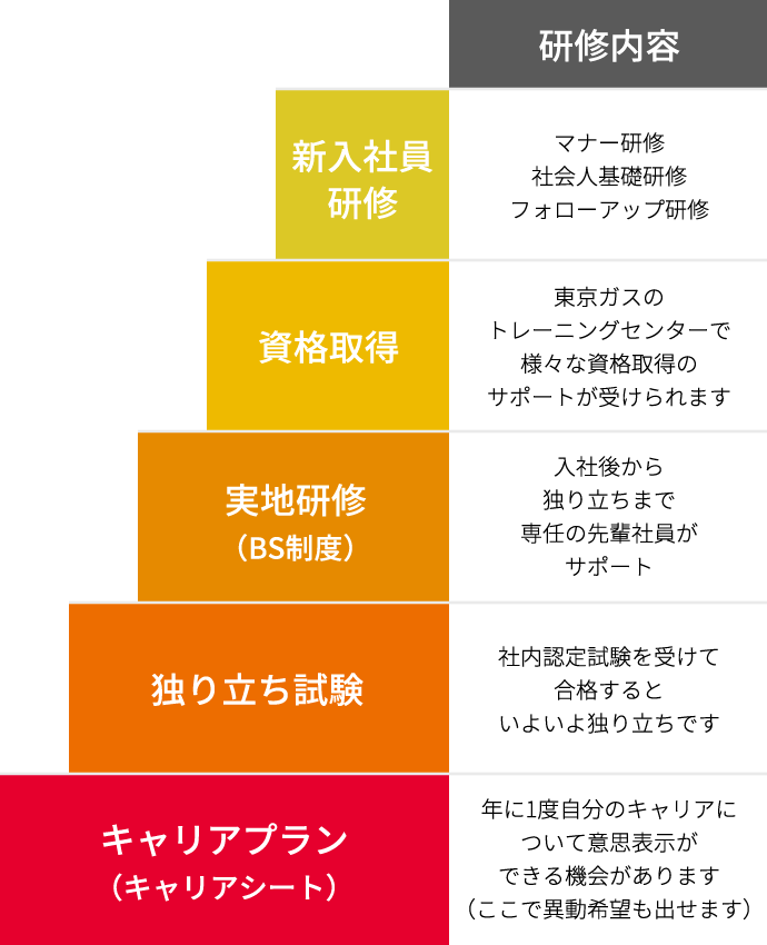 人材育成 | 採用情報 | 東京ガスライフバルTAKEUCHI株式会社
