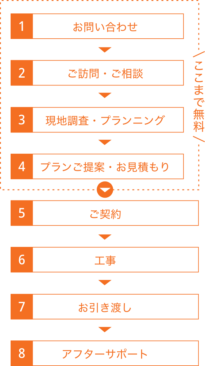 リフォームの流れ