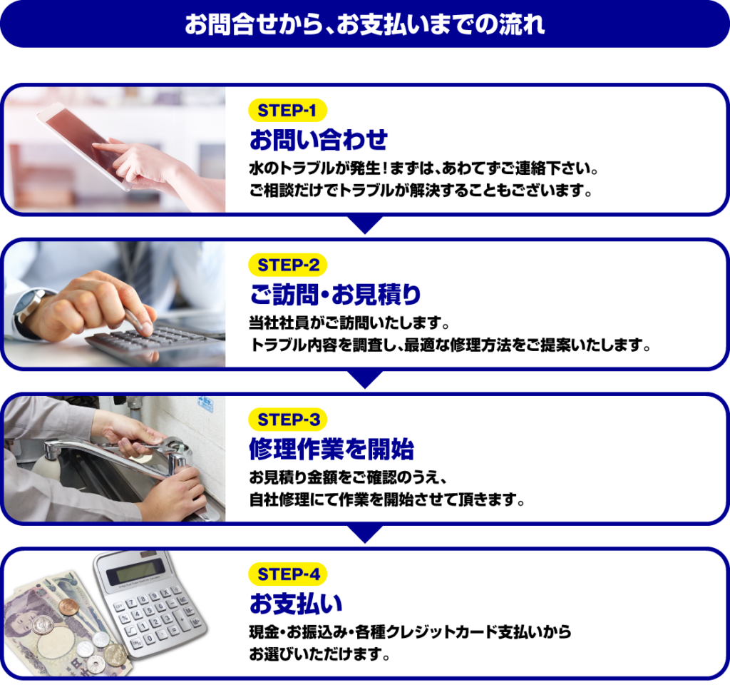 お問合せから、お支払いまでの流れ