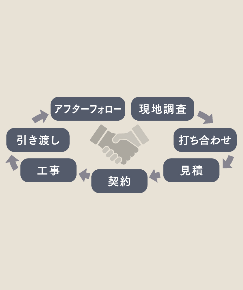 一貫施工で窓口もひとつ
