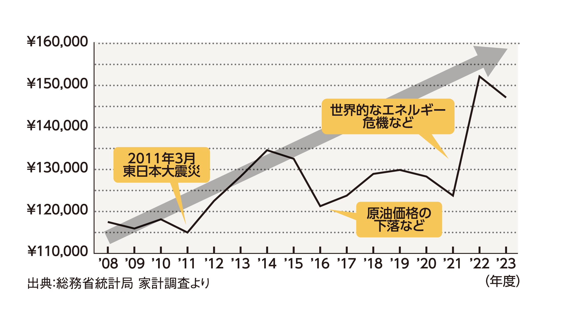 一世帯当たりの電気代の年間支出金額