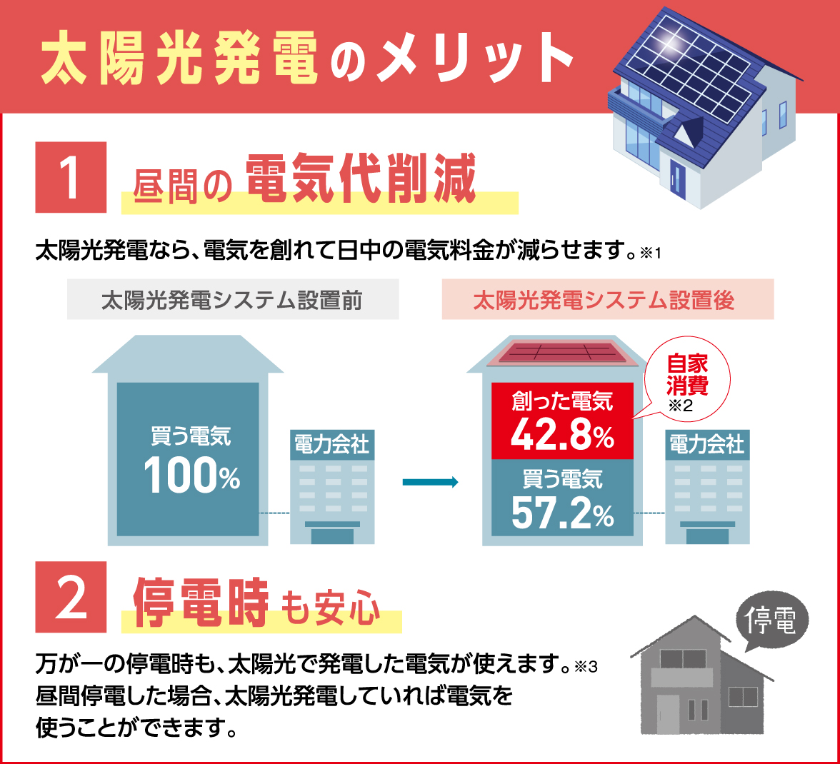 太陽光発電・蓄電池のメリット