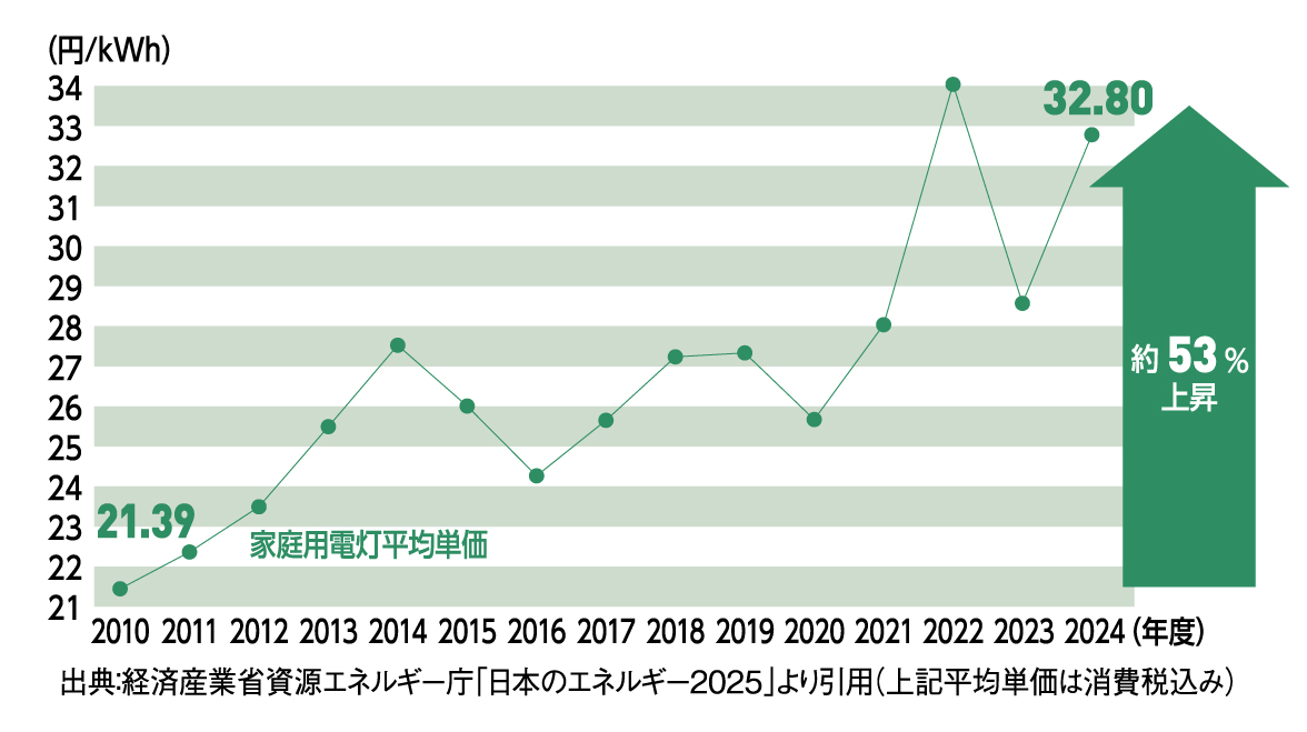 家庭向け電気料金平均単価の推移