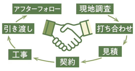 一貫施工で窓口もひとつ